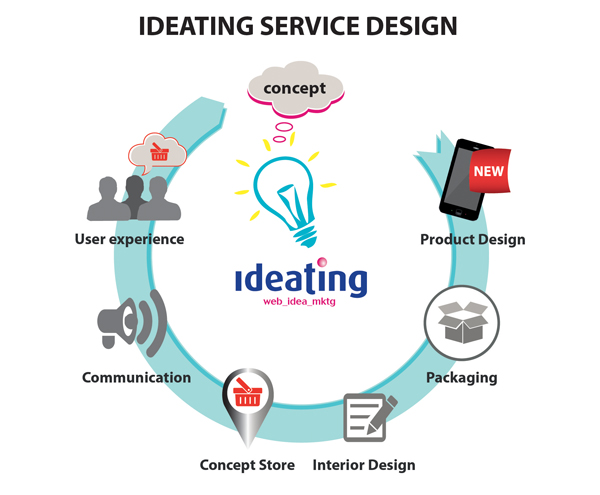 ideating service design