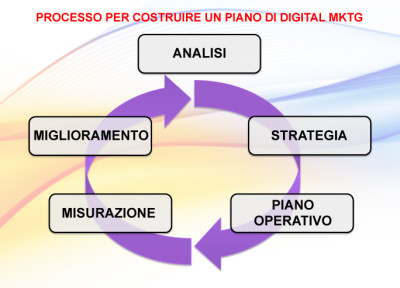 infografica processo di digital marketing