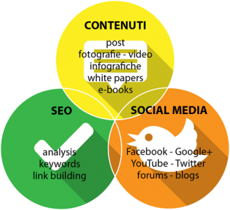 grafico seo+social+content