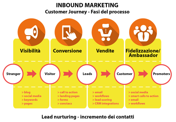 infografica inbound marketing