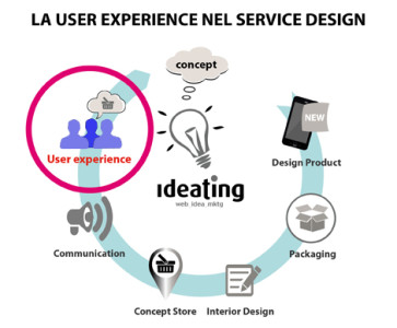 User experience - service design